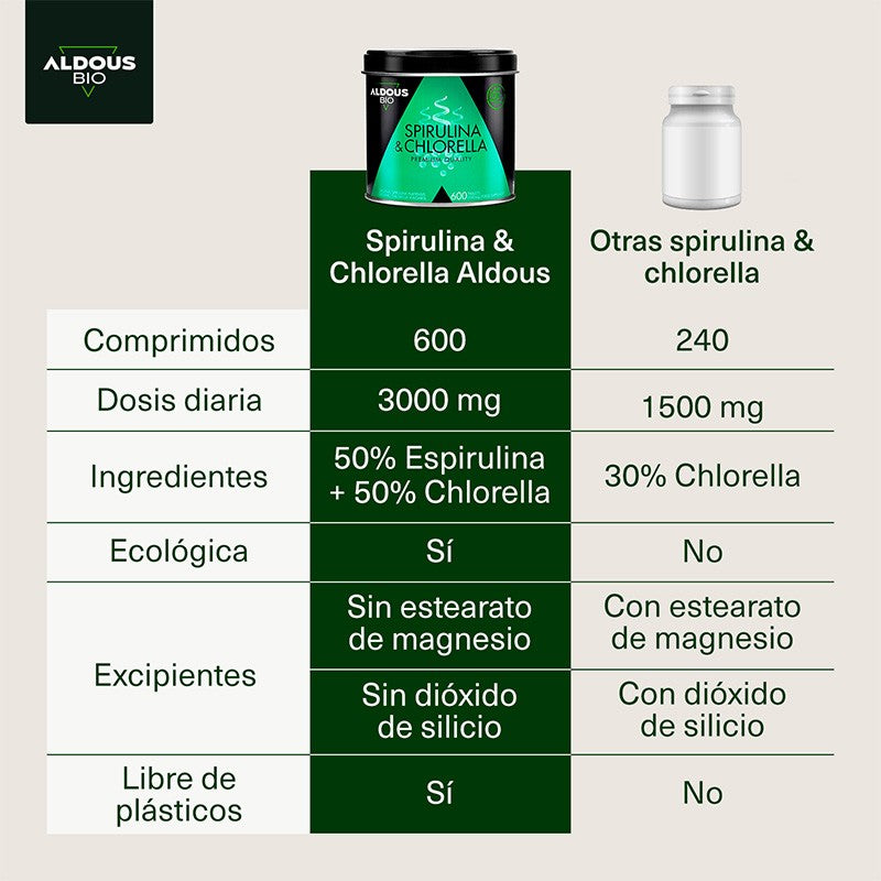 Aldous Espirulina y Chlorella Ecológica 1500 mg
